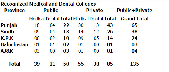 PMDC Recognized Colleges Universities in Pakistan